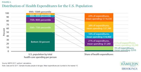 A Dozen Facts About The Economics Of The Us Health Care System