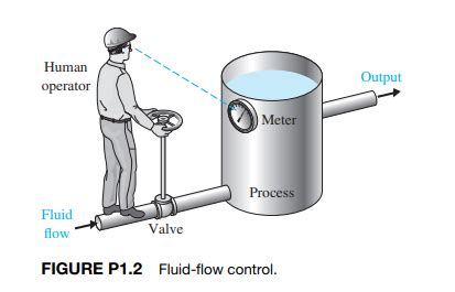 Solved Control Systems Can Use A Human Operator As Part Of A Closed