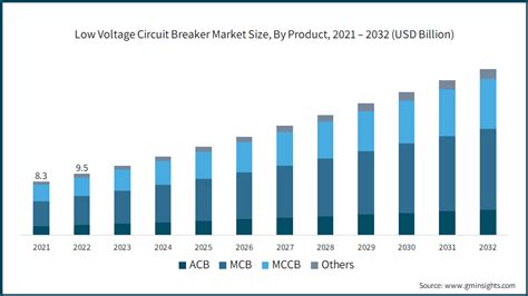 Low Voltage Circuit Breaker Market Size Analysis 2032