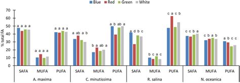 Relative Concentrations Of Total Fa Of Fatty Acids Groups Among