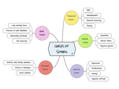 CAUSES OF Stress - Mind Map