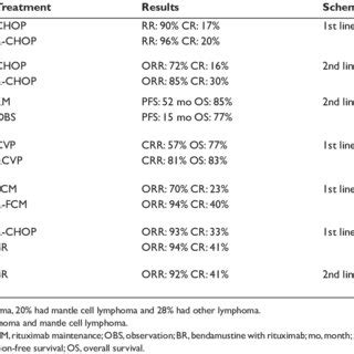 Treatment of follicular lymphoma | Download Table