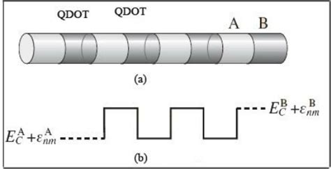 a): Schematic diagram of superlattice nanowires consisting of ...