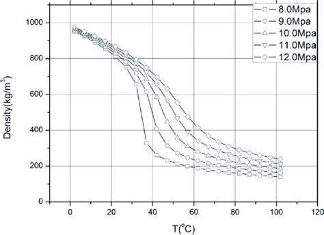 Density of supercritical CO2 vs. temperature. | Download Scientific Diagram