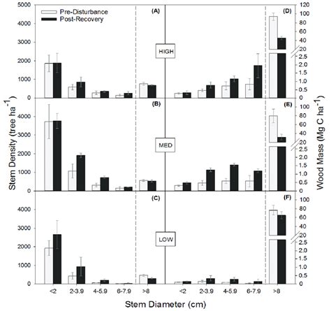 Tree Stem Density Trees Per Hectare A C And Wood Mass D F Mean ±