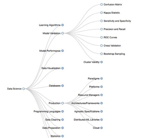 Data Science Ontology Thoughtworks