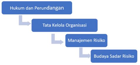 Kerangka Kerja Manajemen Risiko Kepemimpinan Indonesia Risk