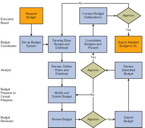 Understanding Peoplesoft Planning And Budgeting