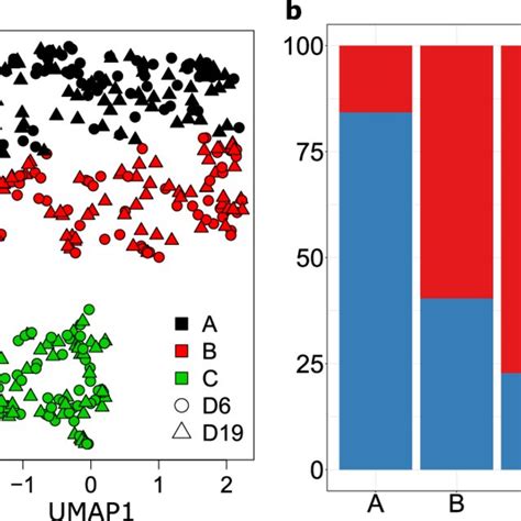 A Data Clustering Using K Means Algorithm Three Clusters Black Download Scientific Diagram