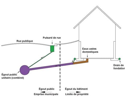 Réseaux d égouts comment ça fonctionne Fondation Rivières