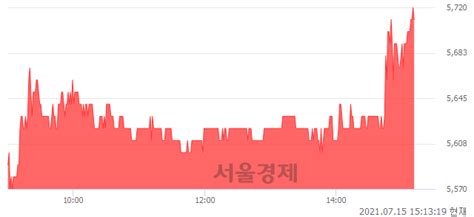 Dsc인베스트먼트 306 오르며 체결강도 강세 지속121