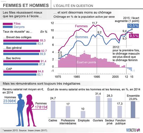 Égalité hommes femmes encore des progrès à faire