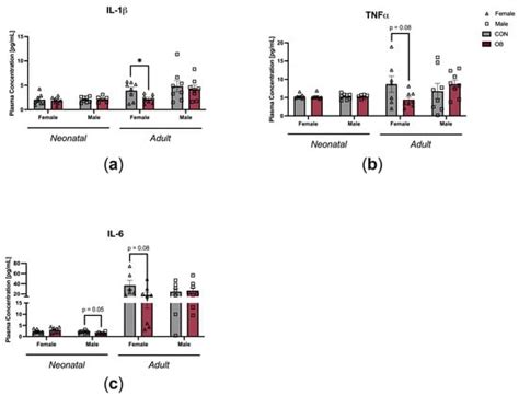 Biology Free Full Text Inflammation As A Sex Specific Mediator In