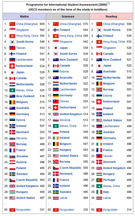 Pisa Results World Flags With Names Flags Of The World School List