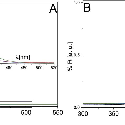 Panel A Absorbance KubelkaMunk Transformed Diffuse Reflectance