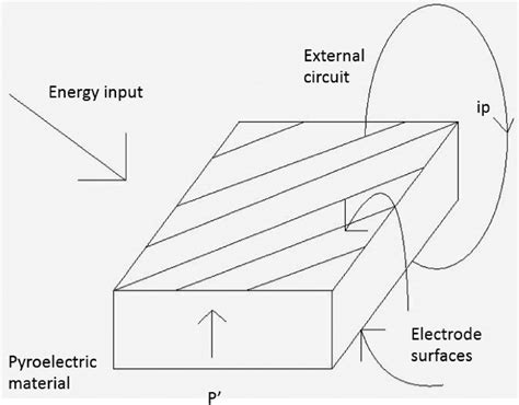 Electroded Pyroelectric Element Showing Flow Of Pyroelectric Current