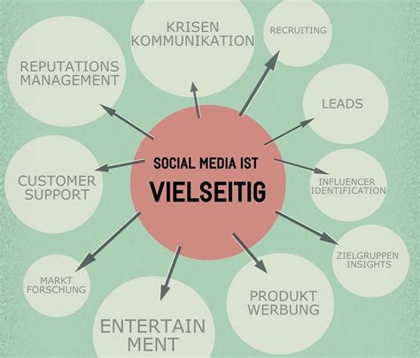 Infografik Überzeugende Social Media Strategie in 6 Schritten