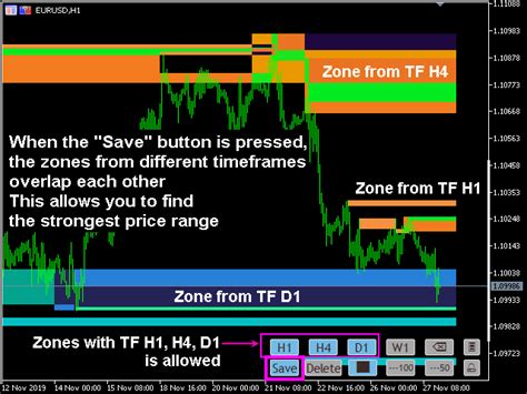 Buy The Resistance And Support Zones Mtf For Mt4 Technical Indicator For Metatrader 4 In