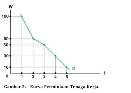 Permintaan Dan Penawaran Di Pasar Tenaga Kerja Labor Market