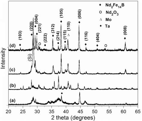 Xrd Patterns Of Ta Ndfeb Ta A And Mo Ndfeb Mo B Lms Deposited At