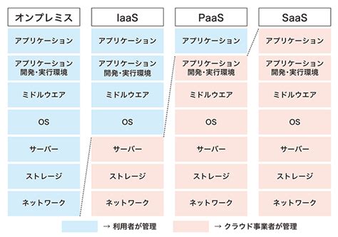 クラウドサービスのセキュリティについて～クラウドサービスとオンプレミスの比較はナンセンス？～ Netland