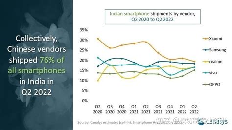 二季度小米出货量第一 印度手机市场被小米ov拿下 知乎
