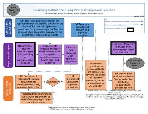 Tenure Track Faculty Searches Flowchart Launch Search Hot Sex Picture