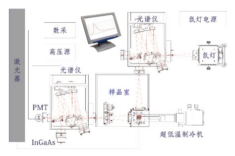 Omnifluo“卓谱”组合式荧光光谱测量系统北京卓立汉光仪器有限公司