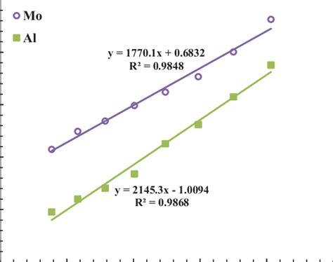 Arrhenius Plot Of Ln K Versus 1t Download Scientific Diagram