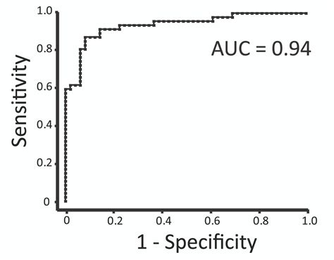 Comprehension Of The Auc Roc Curve By Kurtis Pykes Towards Data Science