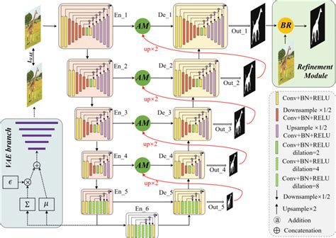 Our Network Comprises Three Parts A Coarse Module A Vae Branch And A