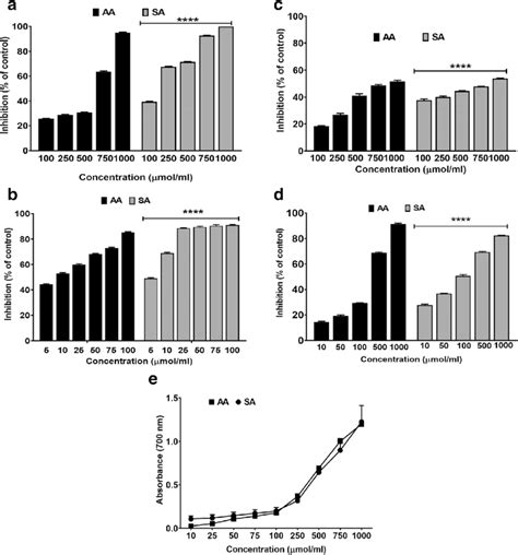 Effect Of Sa On In Vitro Antioxidant Assays A Dpph B Abts C No