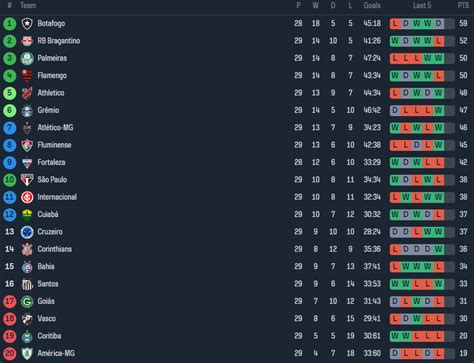 Brazilian Serie A standings after gameweek 29 : r/soccer