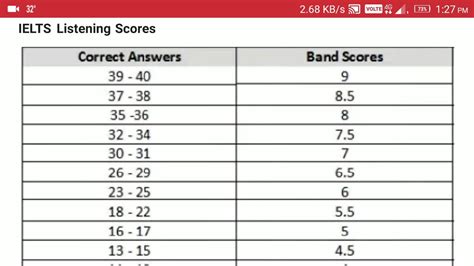 Ielts Listening Bands Descriptor Youtube