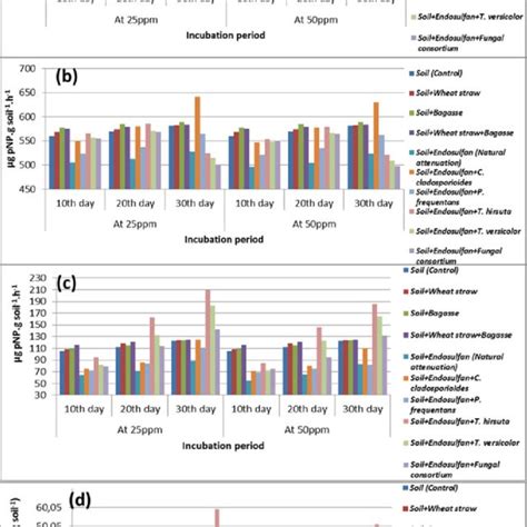 A Acid Phosphatase Activity Mg Pnpg Soil À1 H À1 In Soil Amended