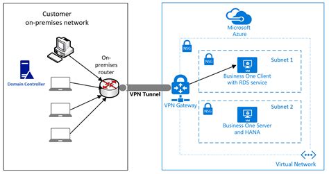 SAP Business One En Azure Virtual Machines Azure Virtual Machines