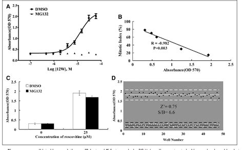 Figure 4 From A Cell Based Assay For Screening Spindle Checkpoint