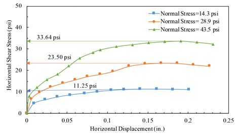 Direct Shear Test Properties And Behavior Of Soil Online Lab Manual