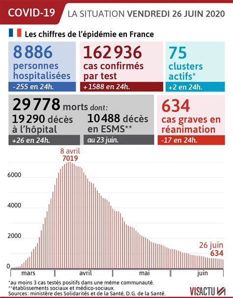 Coronavirus La France Frôle La Barre Des 30 000 Décès 634 Patients En