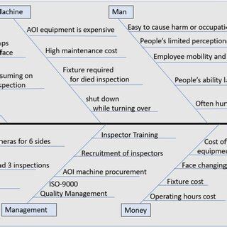 Fishbone diagram of cell phone case defect detection | Download ...