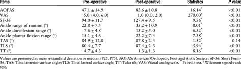 Pre Operative And Final Follow Up Clinical Outcomes And Radiographic