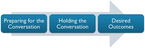 Managing Difficult Conversations Spearfish Innnovation