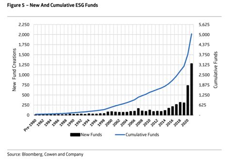 The Biggest Esg Trends And Predictions For 2022 Alphasense