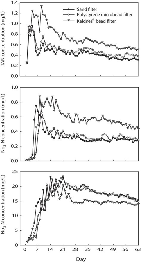 Changes Of Total Ammonia Nitrogen Tan Nitrite Nitrogen No N And