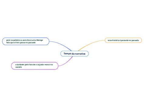 Tempo Da Narrativa Mind Map