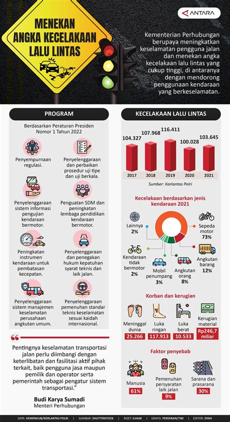 Menekan Angka Kecelakaan Lalu Lintas Infografik ANTARA News