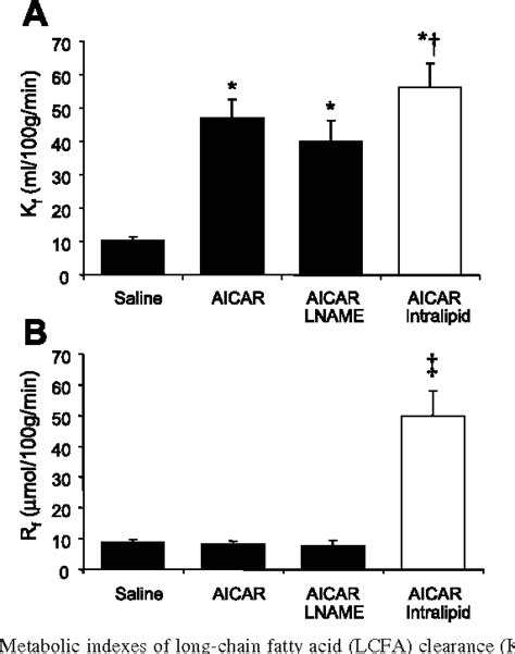 Figure From Ampk Stimulation Increases Lcfa But Not Glucose Clearance