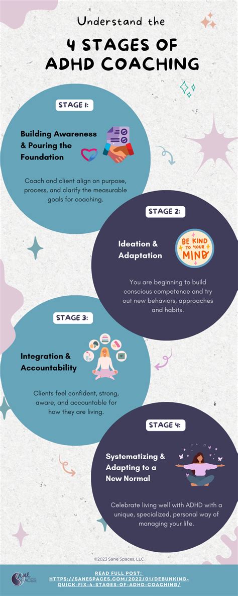 Understanding The 4 Stages Of Adhd Coaching Infographic