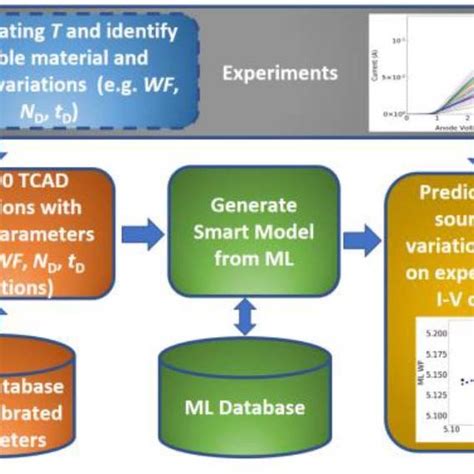 PDF TCAD Machine Learning Framework For Device Variation And