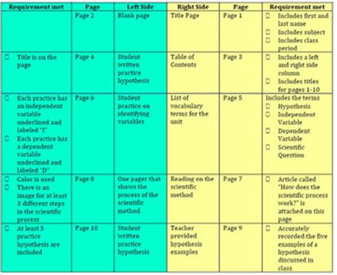 Science Notebook Rubric Examples | Study.com